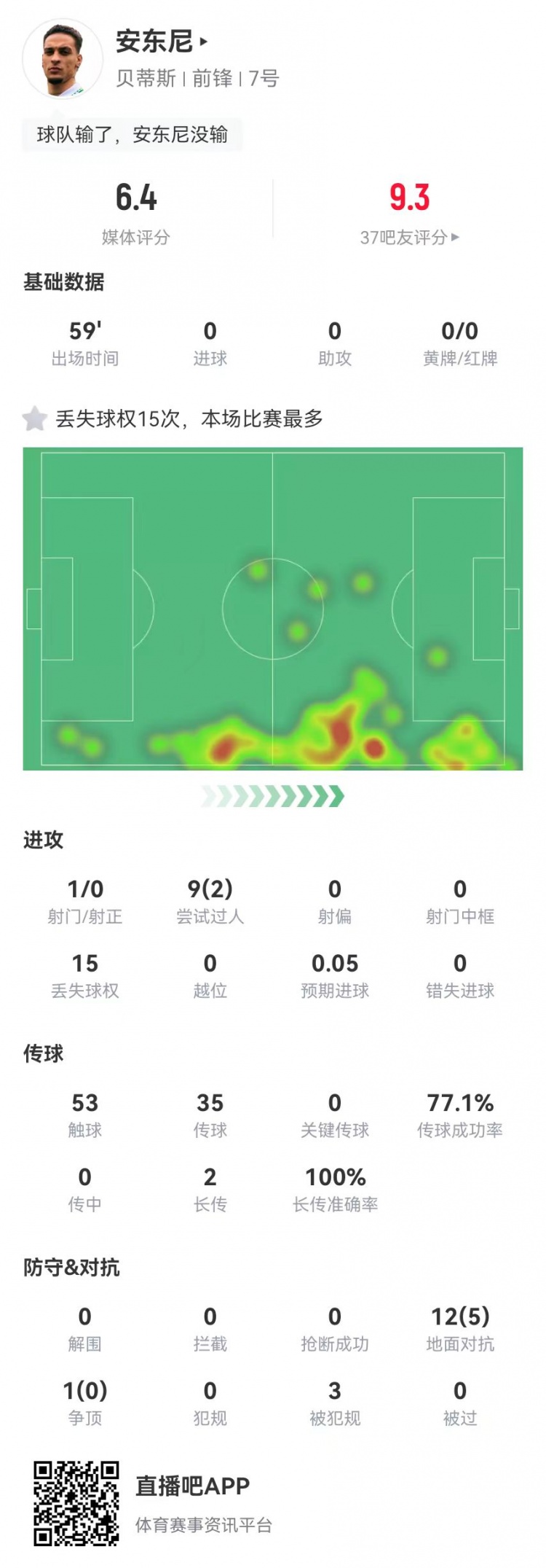 安东尼本场0射正0关键传球 15丢失球权 9过人2成功 6.4分全场最低